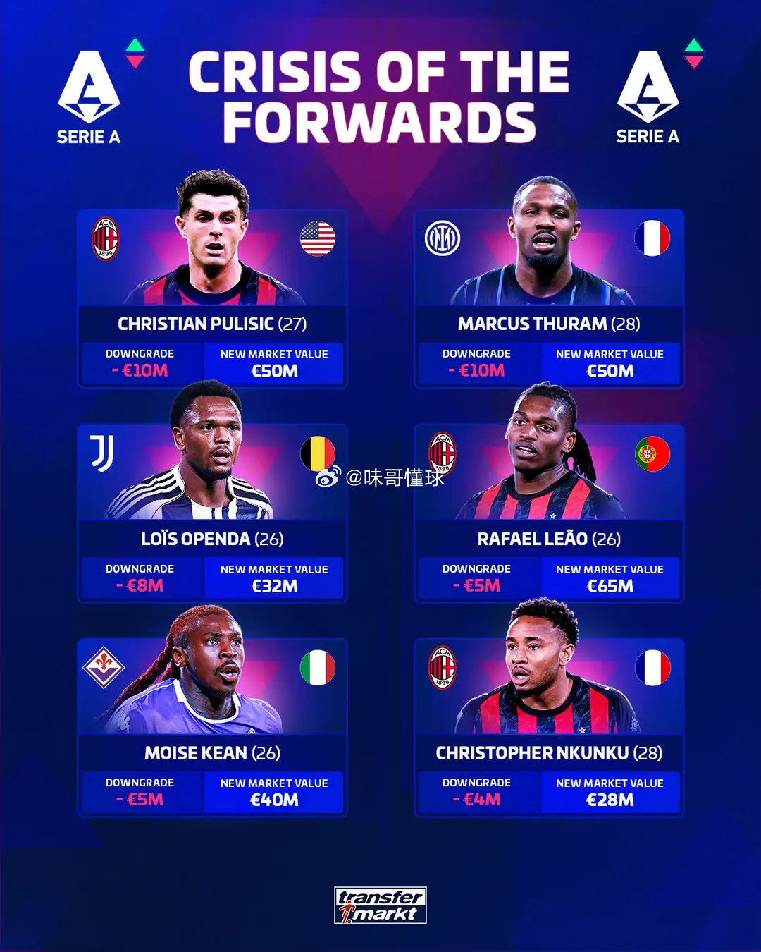 德转意甲身价更新：无亿元先生 劳塔罗榜首 霍伊伦升至第六3月24日德转公布最新意