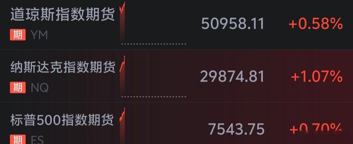 早盘美股期货全线上涨，都创历史新高～～～今日大A别怂。