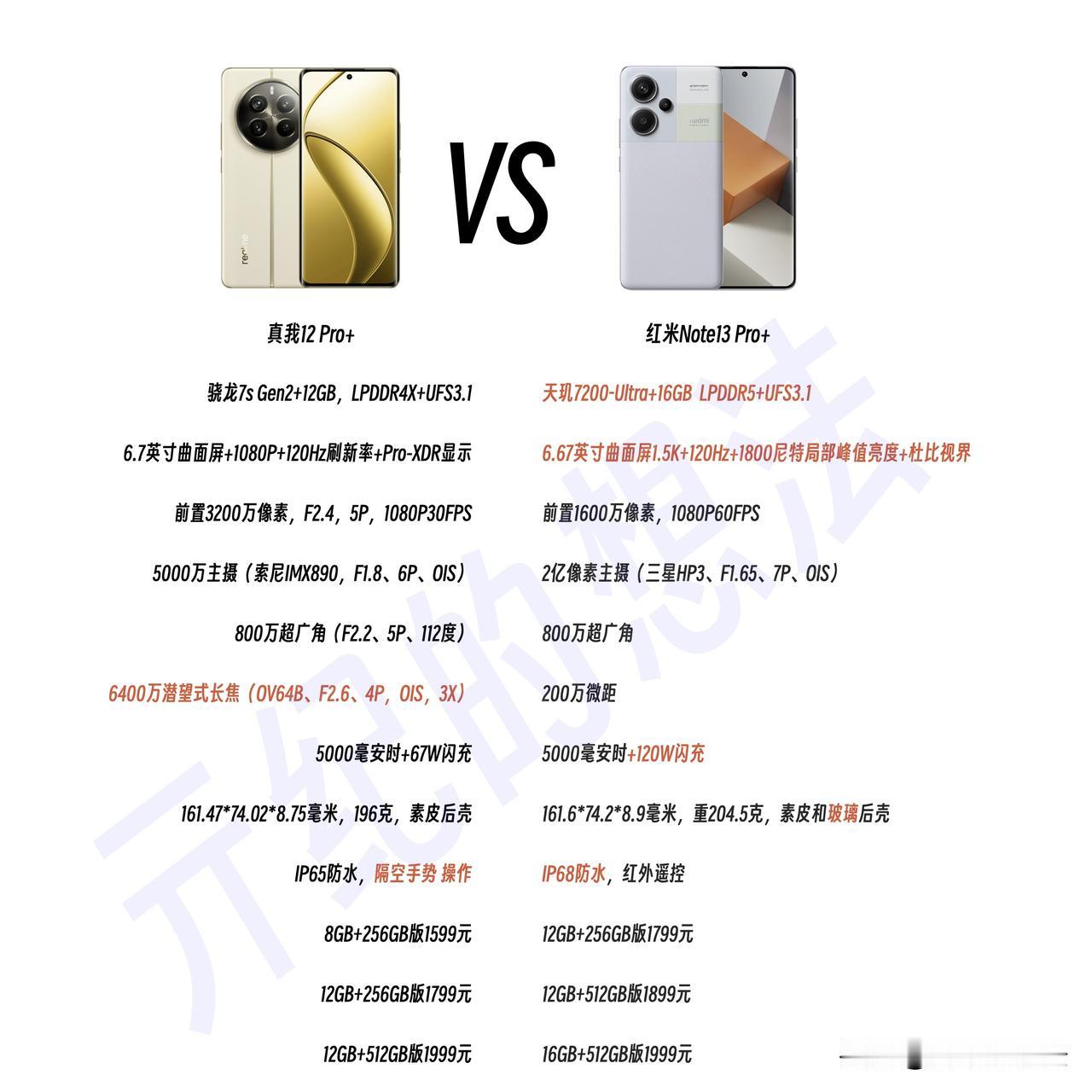 #佛系搞机#真我12 Pro+和红米Note13 Pro如何选？？
看到两款机型