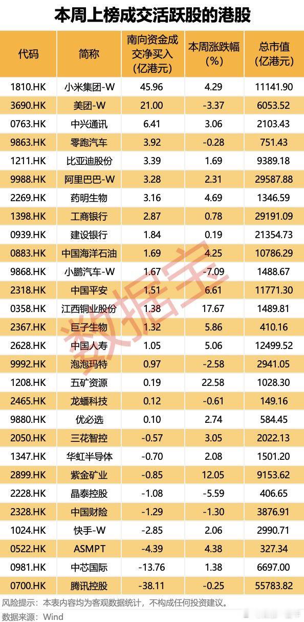 A股 本周，成交活跃的港股名单 
