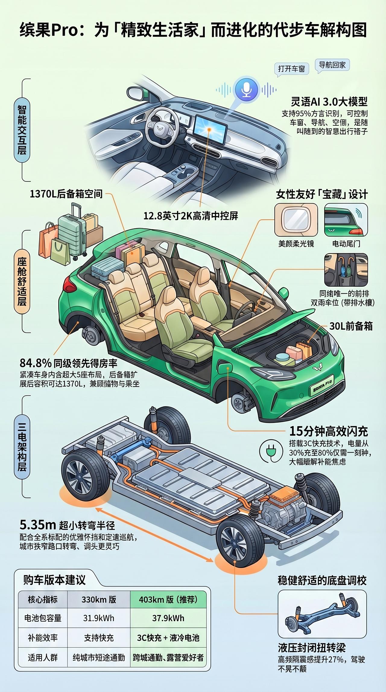 新车上市 五菱缤果pro 解构图
新车上市