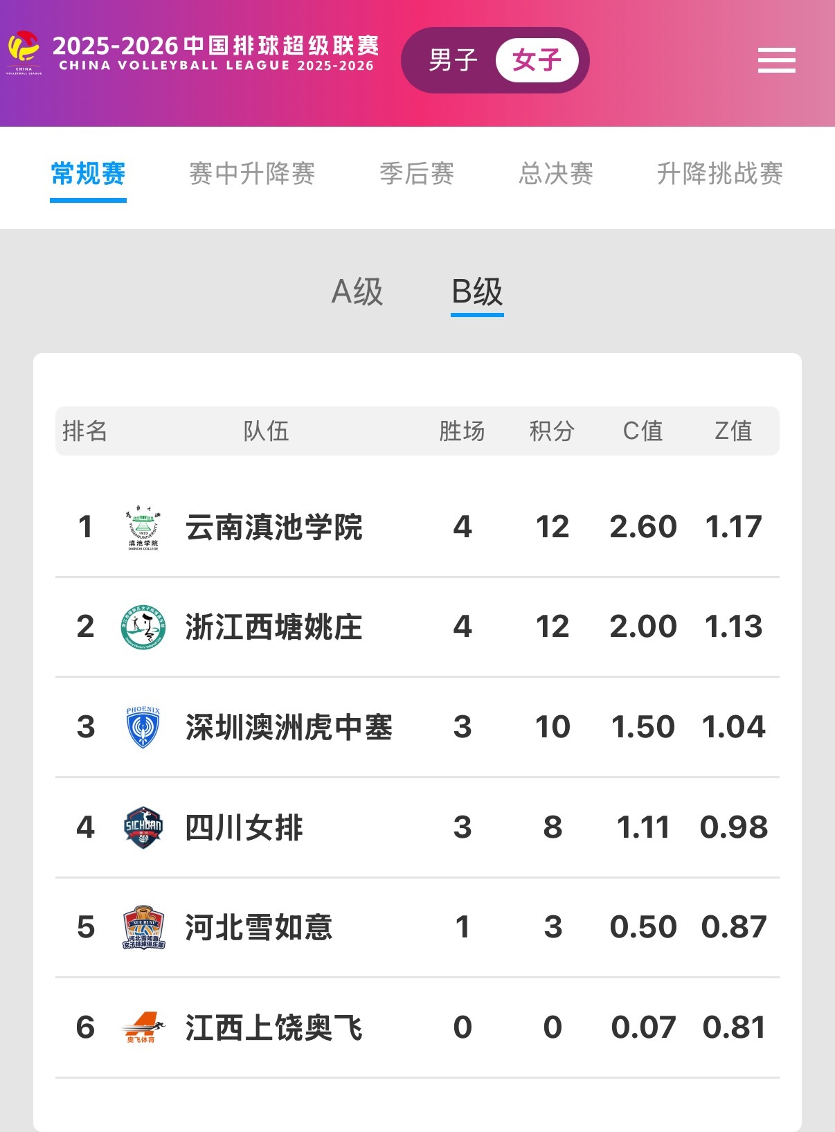 2025-2026中国女排超级联赛 五轮过后，云南女排四胜一负积12分，继续领跑