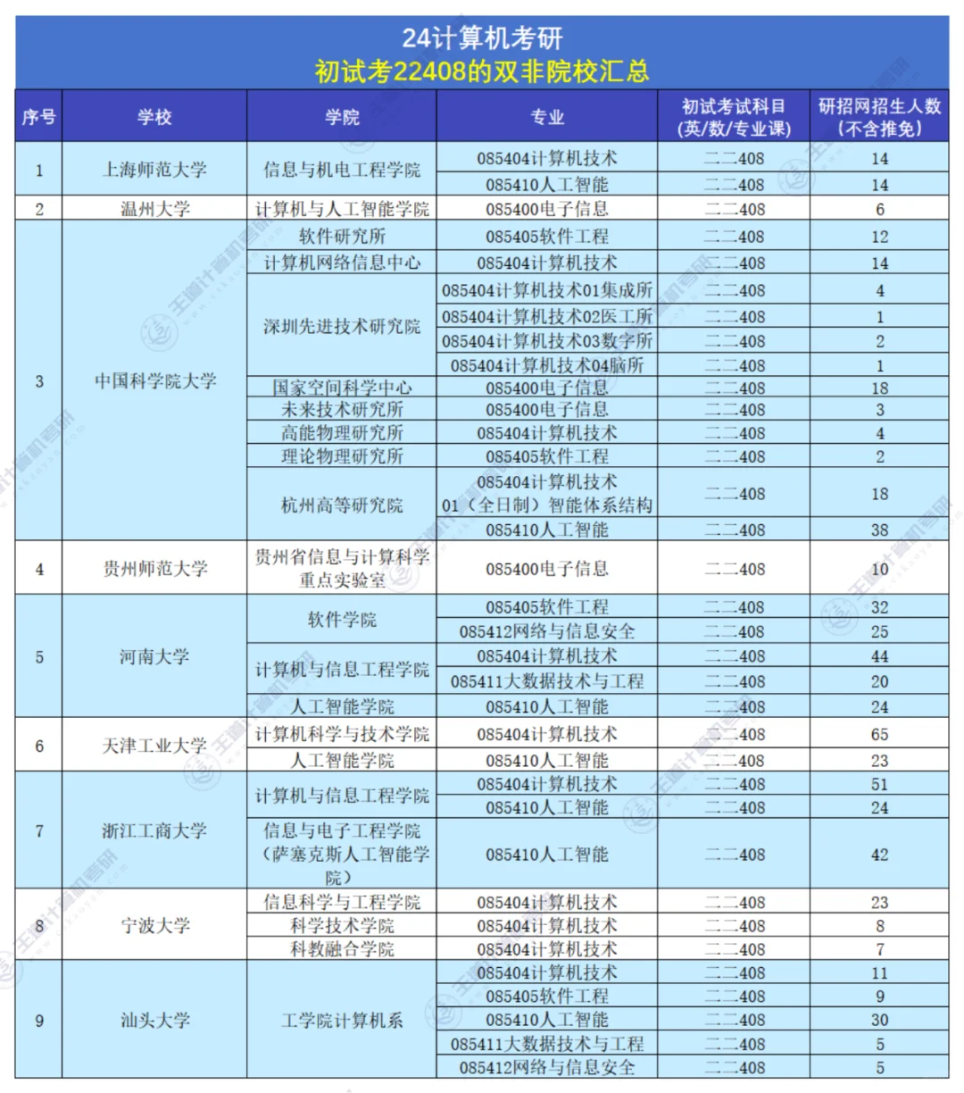 原来初试考22408的双非院校有这么多！