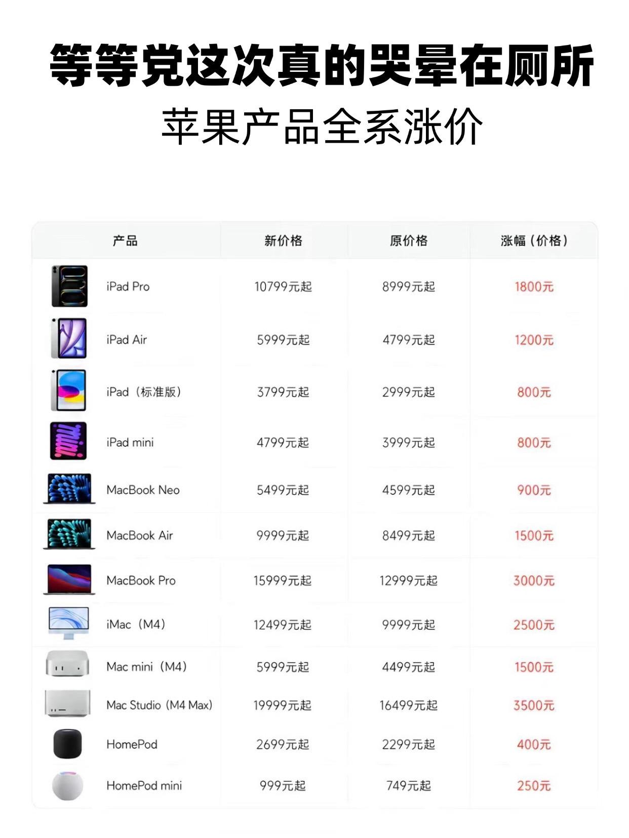 等等党这次真的哭晕在厕所
苹果全系涨价
最低涨800
最高涨3500
苹果产品涨