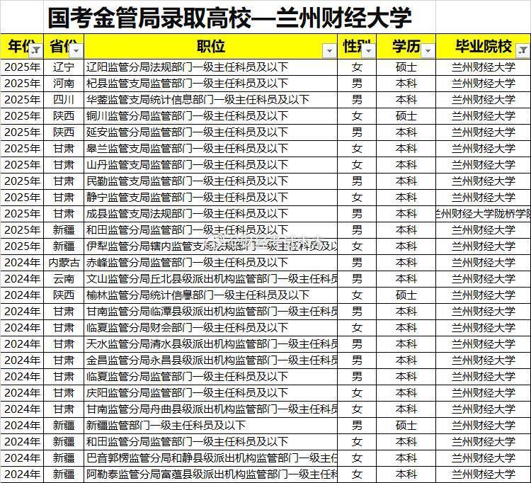 兰州财经大学近2年国考金管局考试录取25人近2年国考国家金融监管局考试录取兰州财
