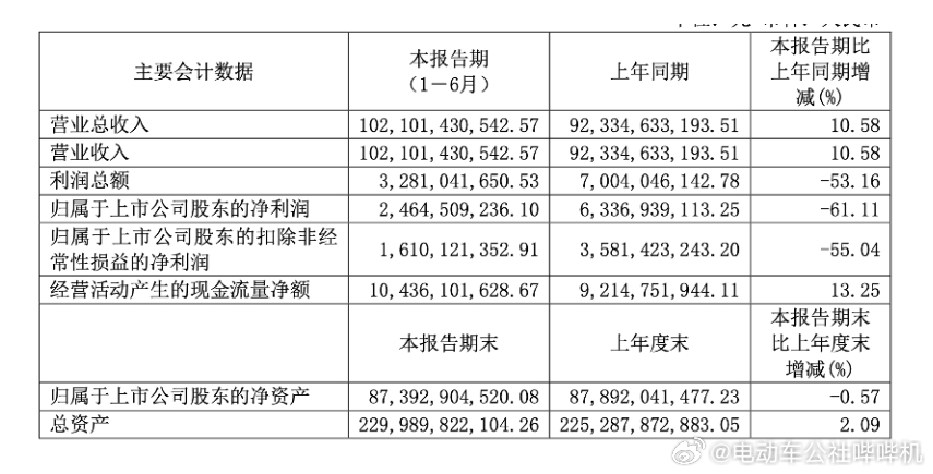 最有赚钱能力的长城汽车，如今利润也出现了一定变化，长城汽车发布了2026年上半年