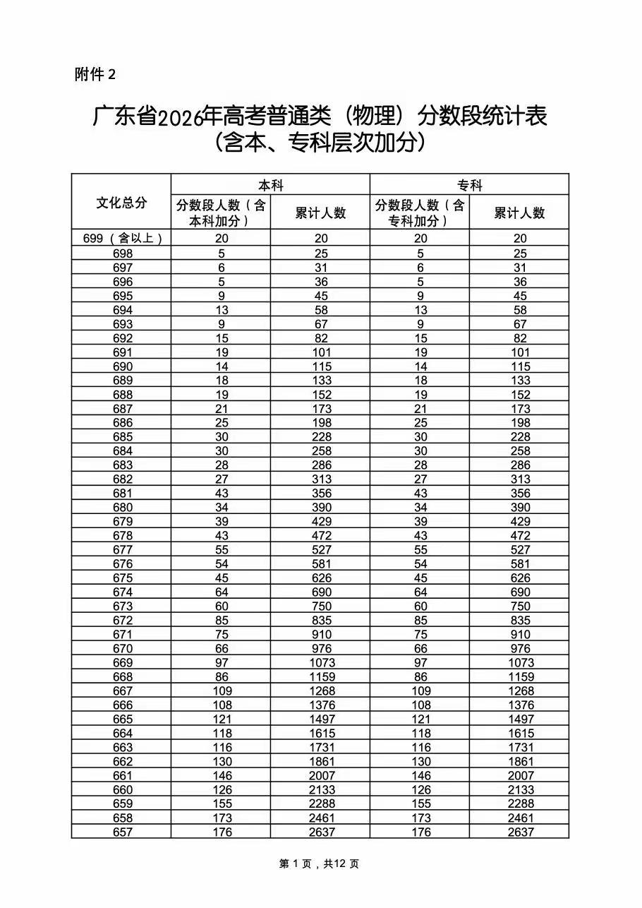 690分以上达115人！2026广东高考“一分一段”数据揭晓！
昨日，广东公布了