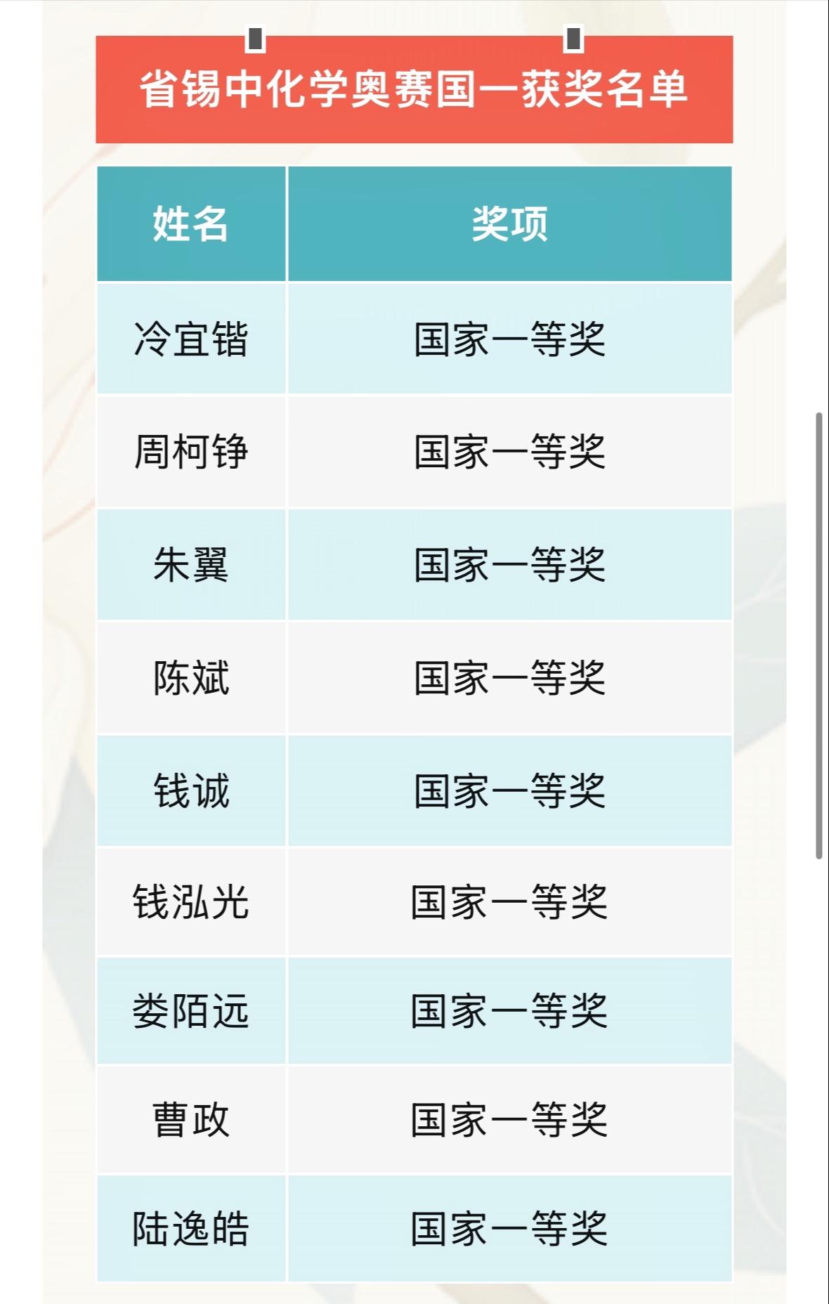 在第38届中国化学奥林匹克初赛中，省锡中9人获得一等奖人数位列全省第二冷宜锴、周