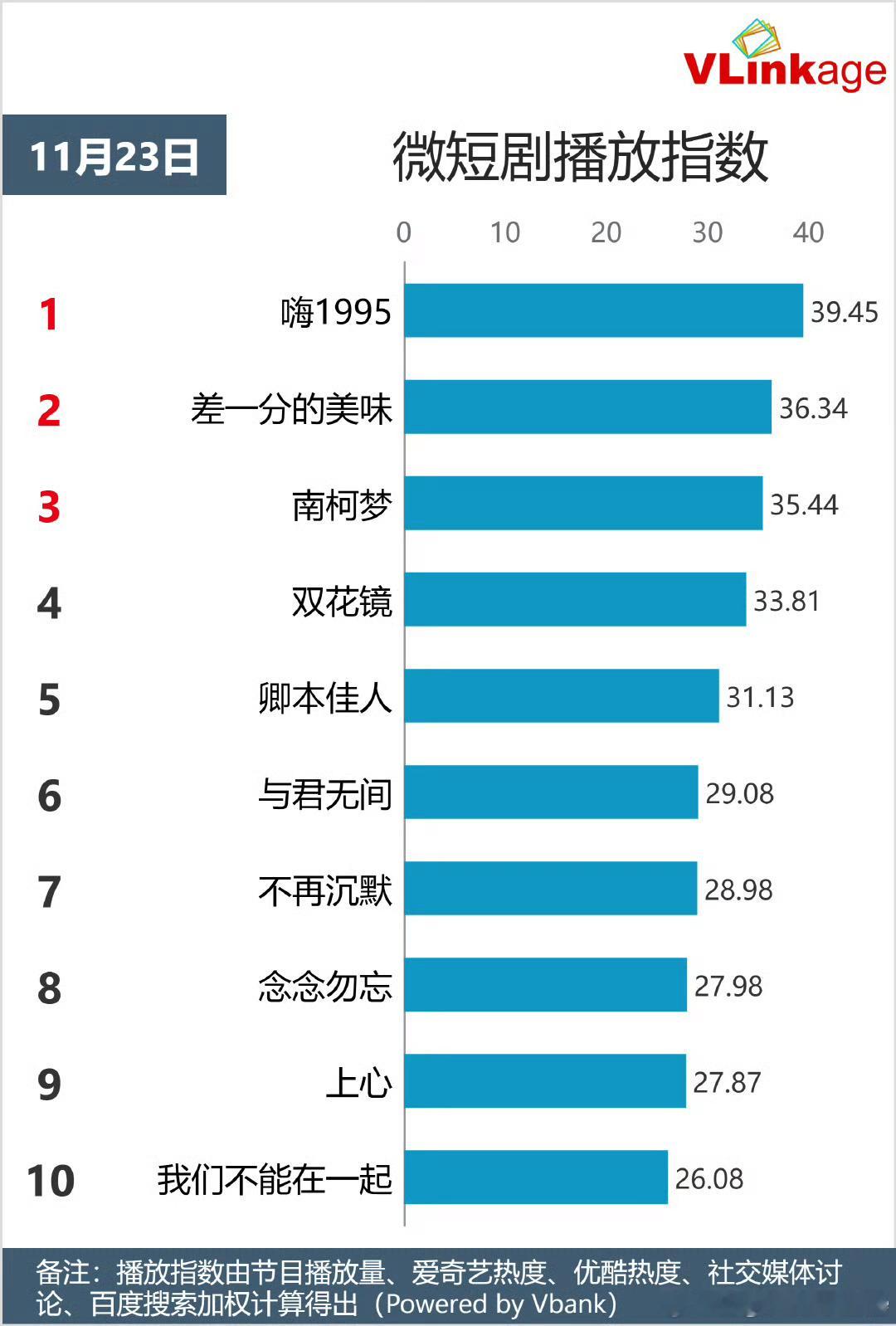 成毅深潜角色剧集V指双榜登顶  成毅深潜角色剧集V指双榜第一 成毅深潜角色榜【云