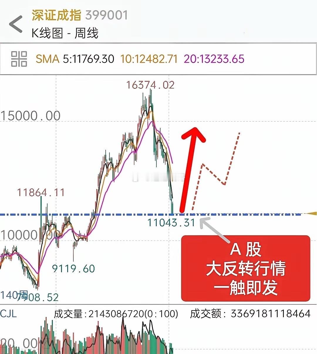 A 股，大反转行情一触即发！1，我预感，最早明天开始，A 股将触发大反转行情。因