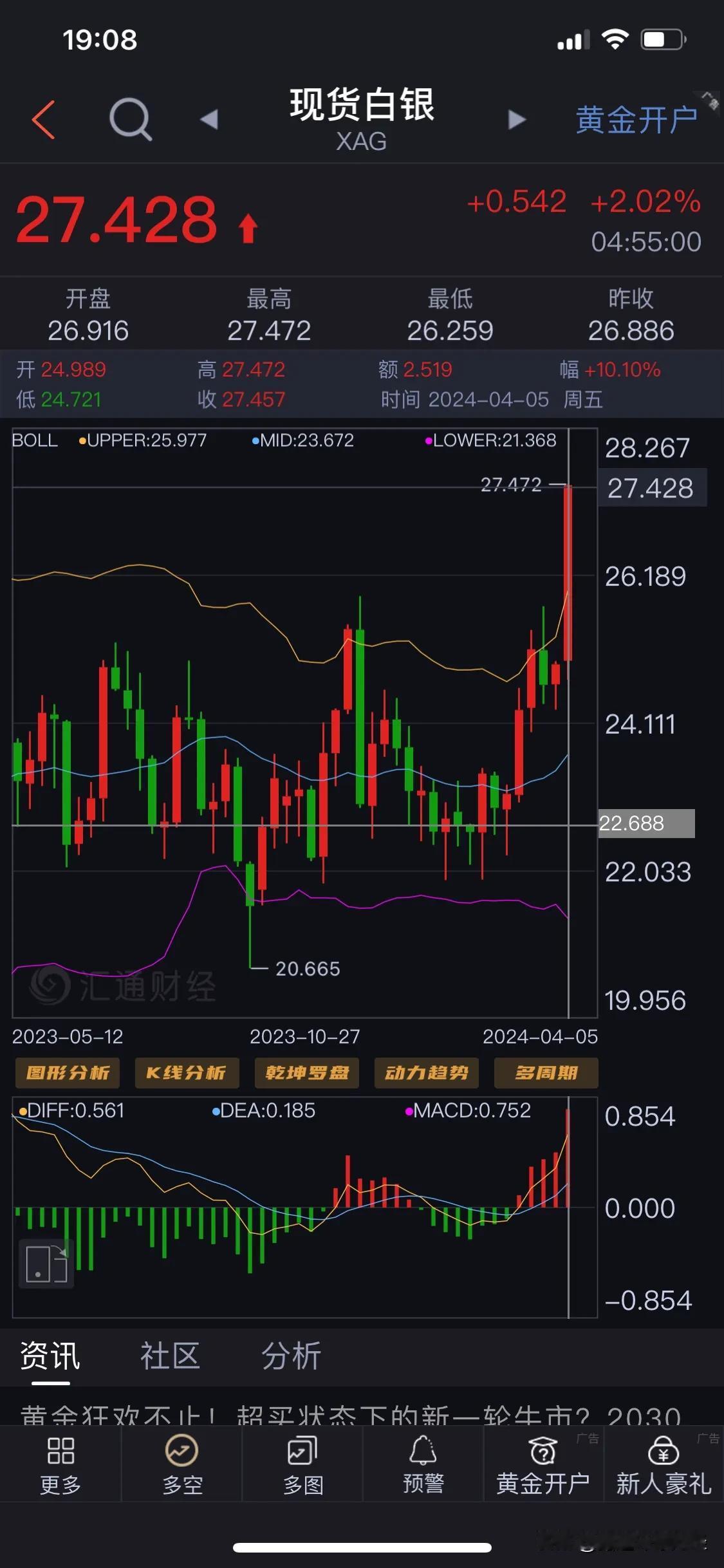 短短的一周时间 白银涨了10%，下周一还有没有人敢跟我一起追涨白银的吗？