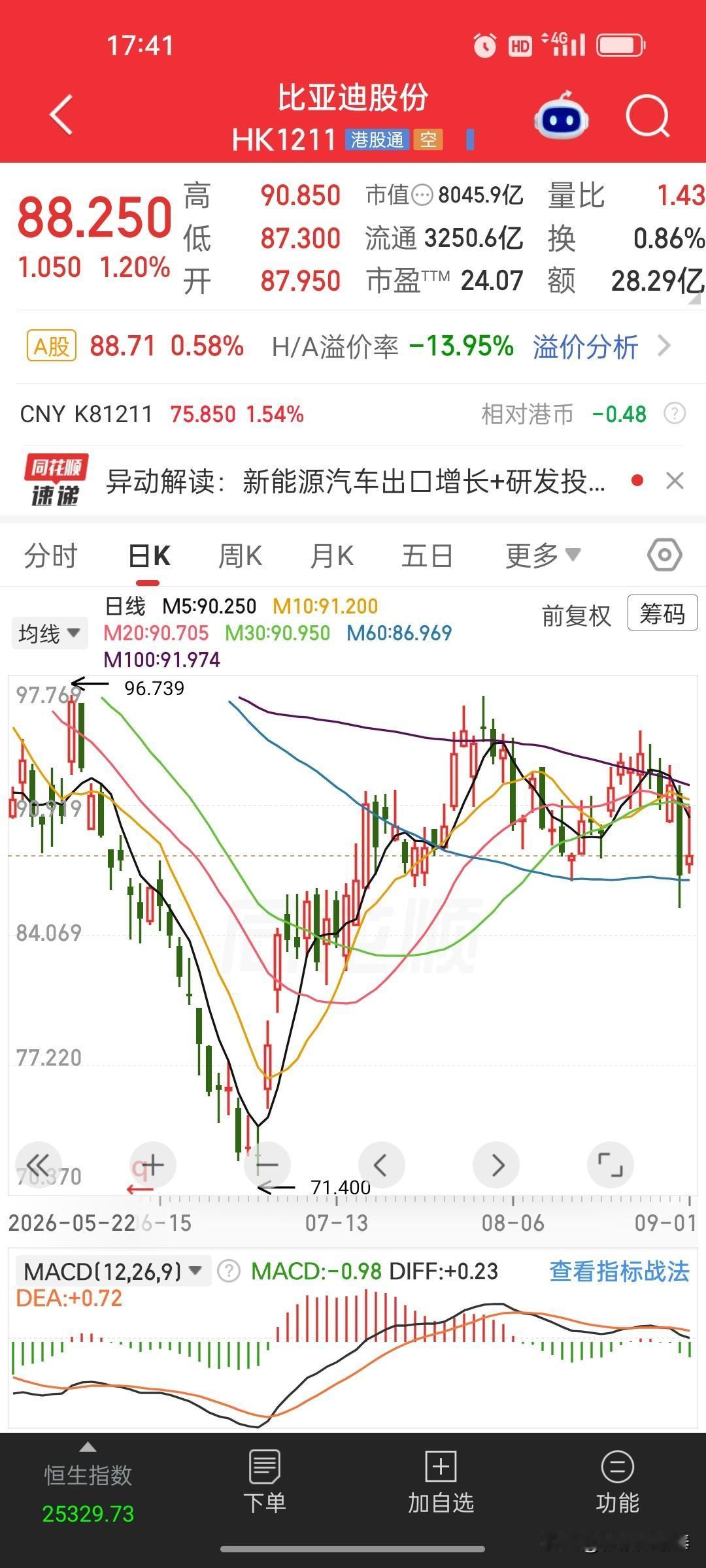 比亚迪8月产销数据速览：新能源车销量同比增长约18%，出口18.95万辆

时间