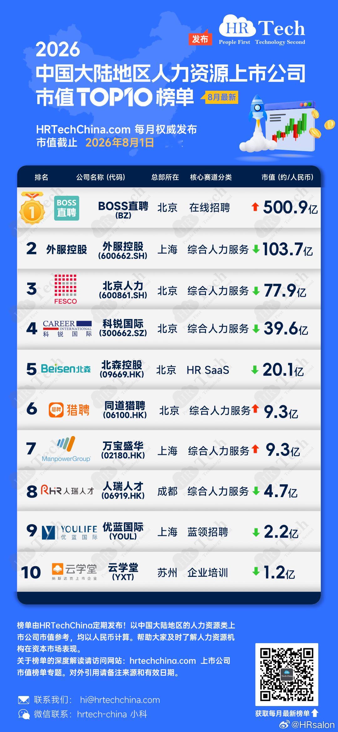 2026年8月中国HR上市公司榜单：BOSS直聘为何贡献八成新增市值？HR Te