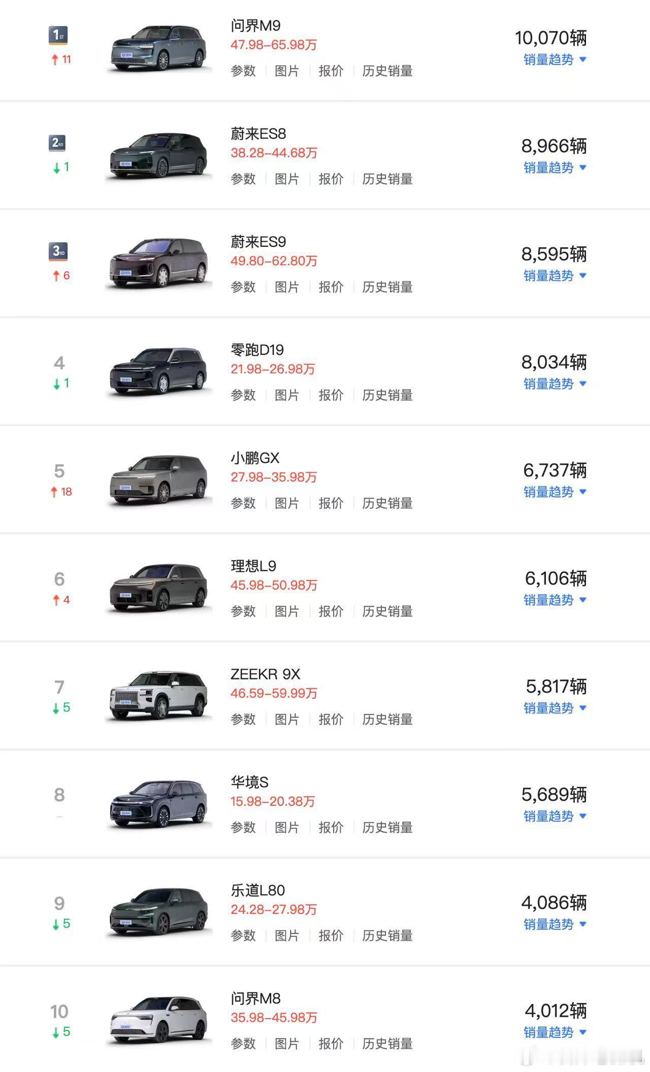 都说没钱，看看40万以上的这几款新能源旗舰大型SUV，一款比一款卖的好！问界M9