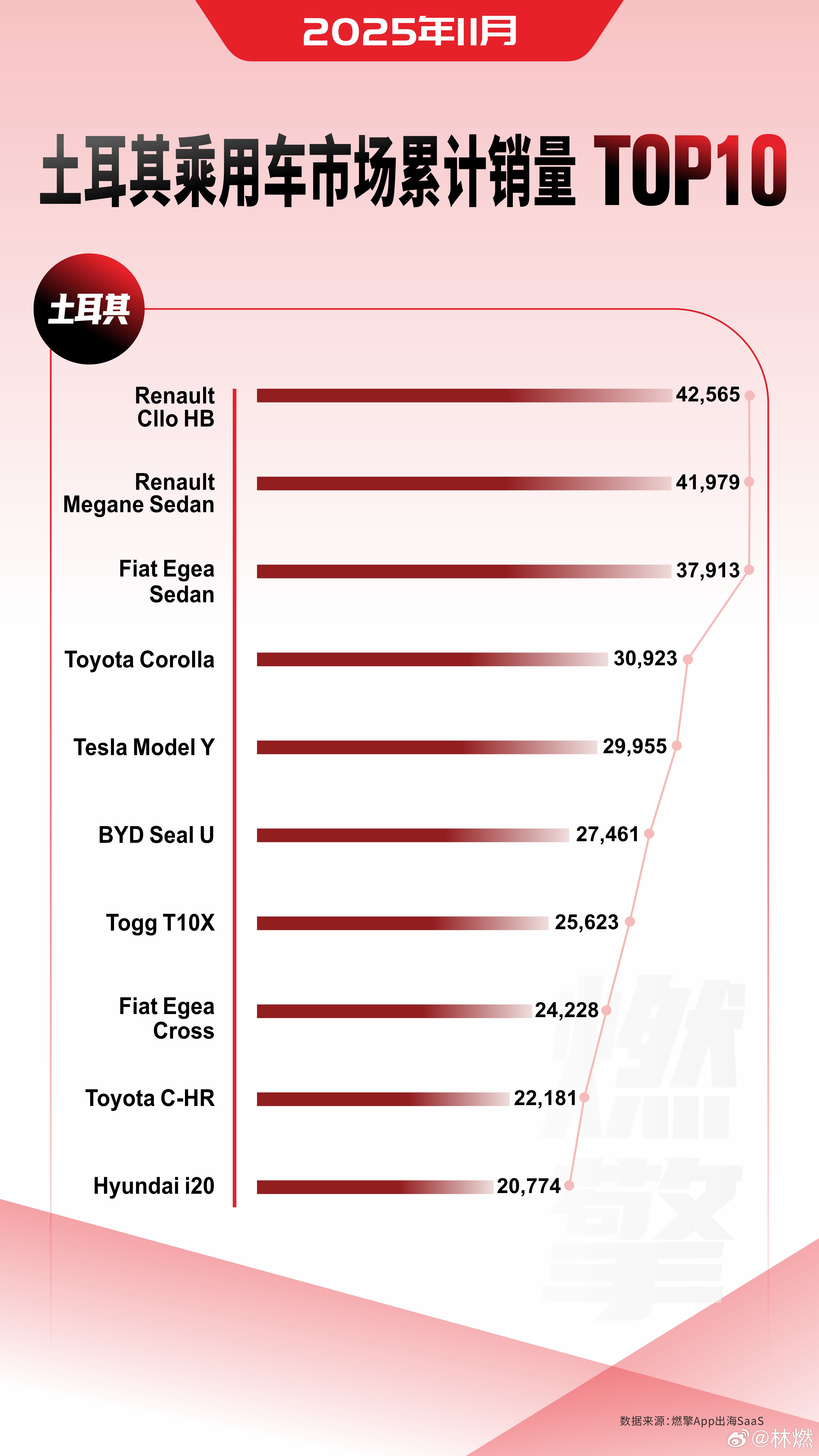 土耳其乘用车市场：特斯拉Model Y和比亚迪Seal U是销量双雄从2025年