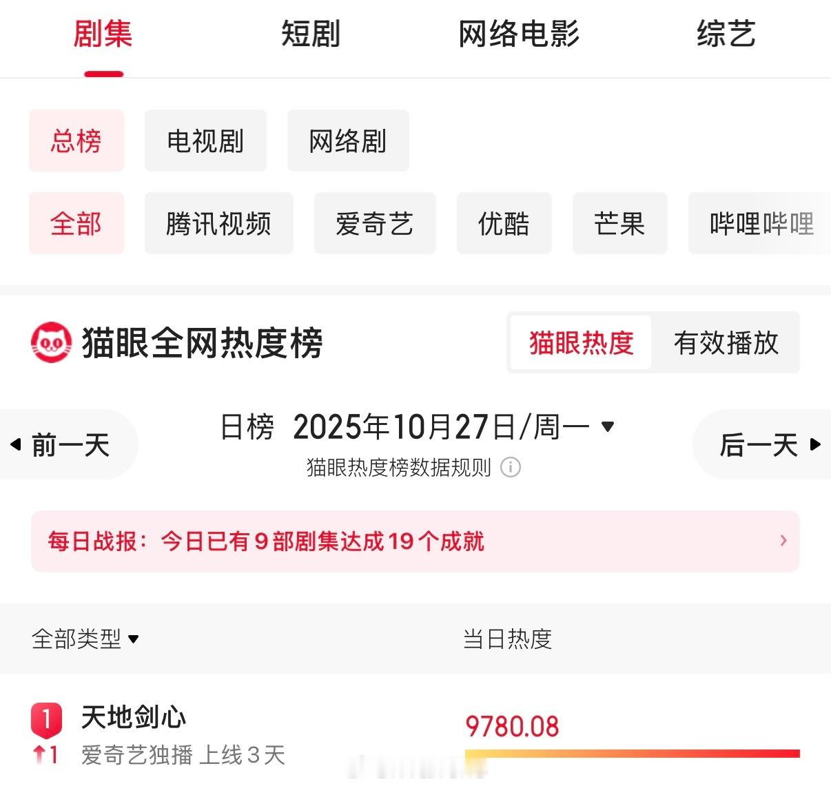 天地剑心第三？？？刚去看了下，成毅天地剑心昨日登顶猫眼热度总榜第一了呀！好厉害！