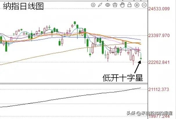 昨夜美股大幅调整，会否影响A股反弹？昨天晚上美股三大指数跌幅都非常的明显，纳斯达