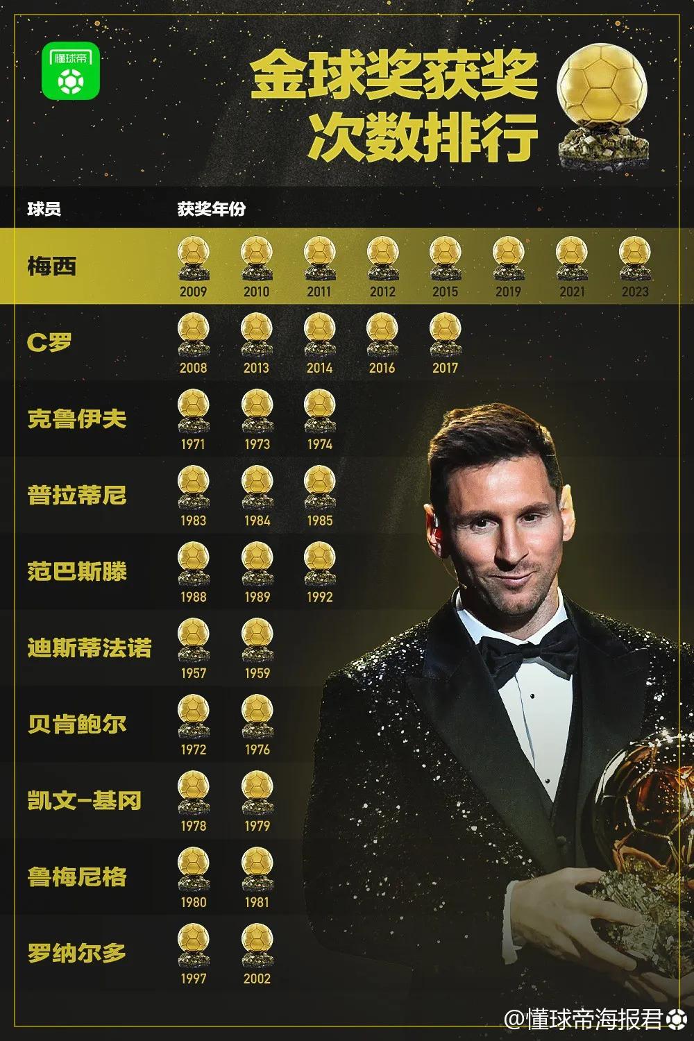 金球奖获奖次数排行榜：
1.梅西 8次
2.C罗 5次
3.克鲁伊夫 3次
3.