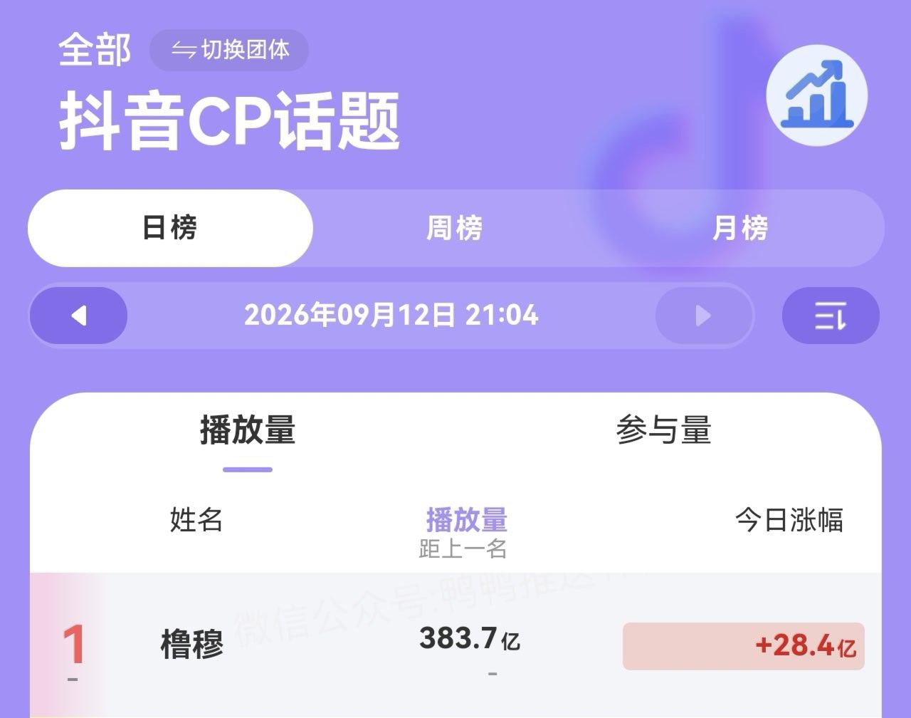 橹穆抖抖cp话题播放量目前今日涨幅28.4亿＋国一美帝名副其实[大学生能飞][大
