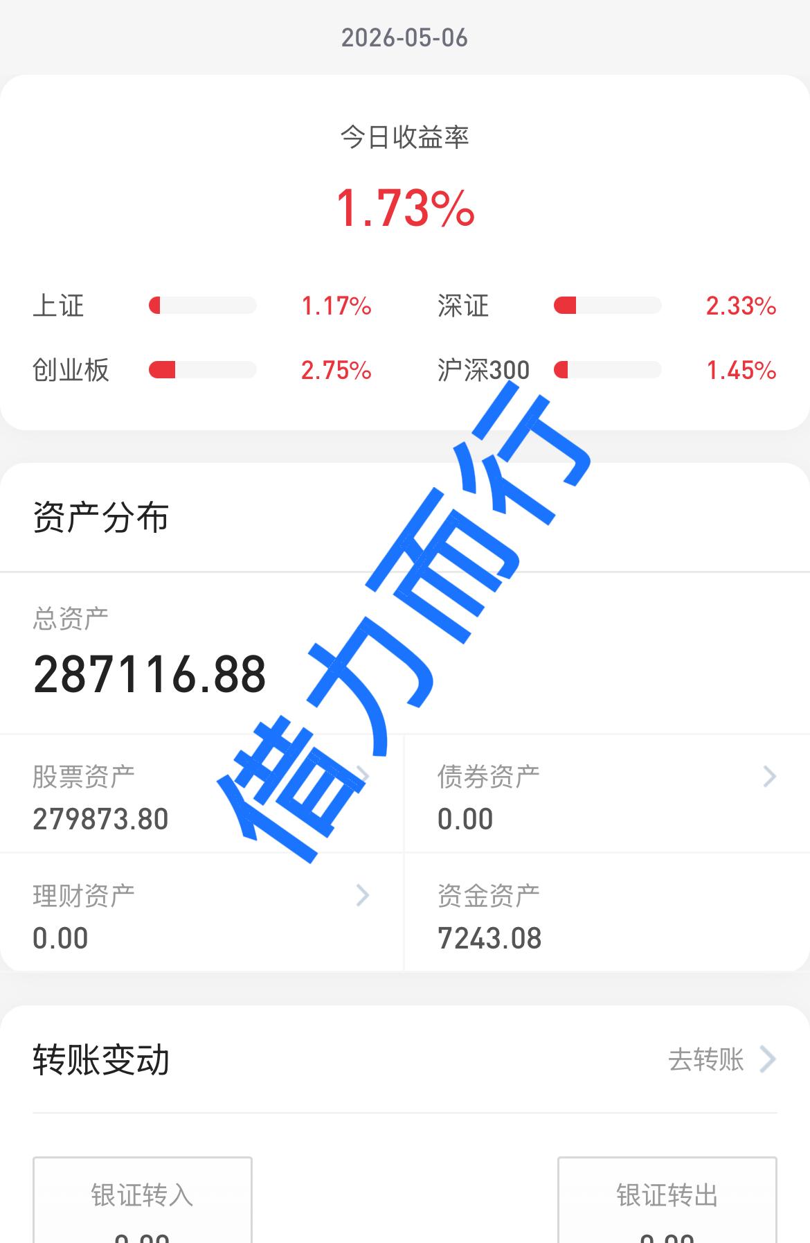 26.5.6
今天又是科技牛市的一天呀，科创50涨了近6个点，创业板再创历史新高