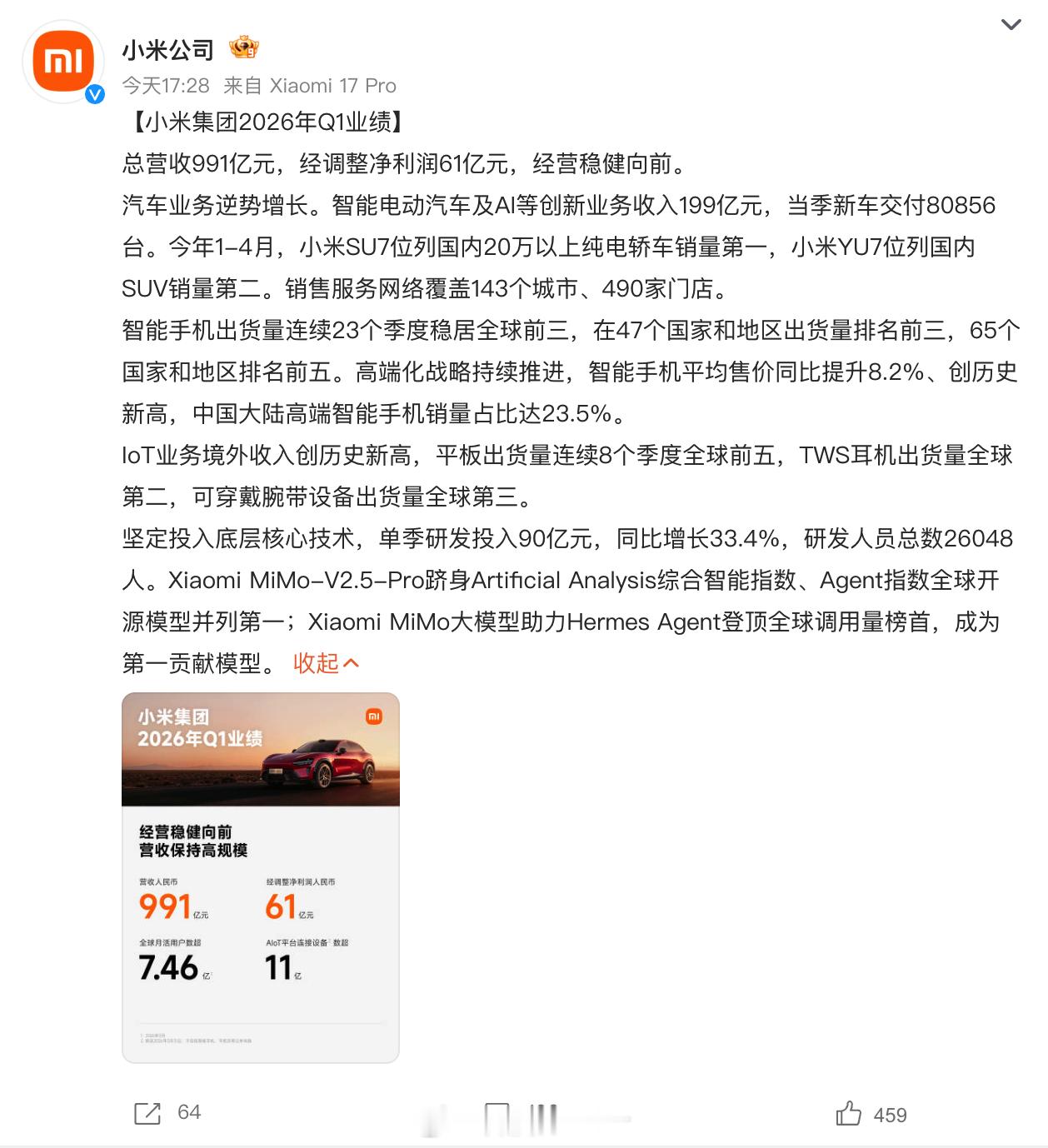 小米一季度净利润60.72亿小米Q1总营收991亿，净利润61亿，连续23个季度