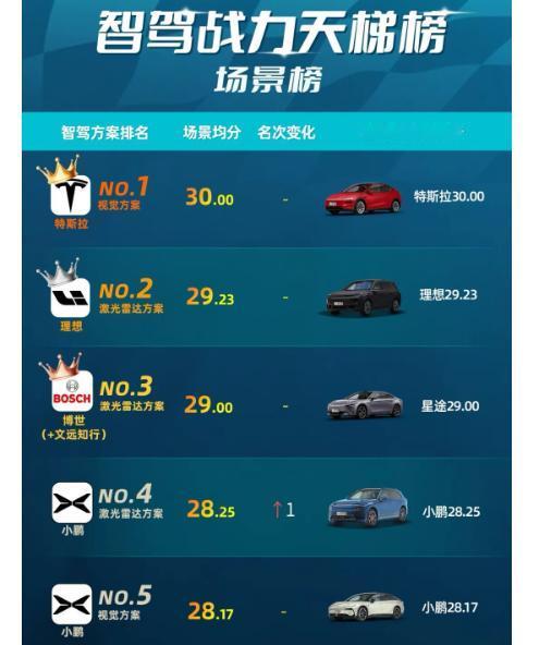 不出意外的话，华为肯定又倒数了。每次看到新闻里面对辅助驾驶进行排名，我基本上不用