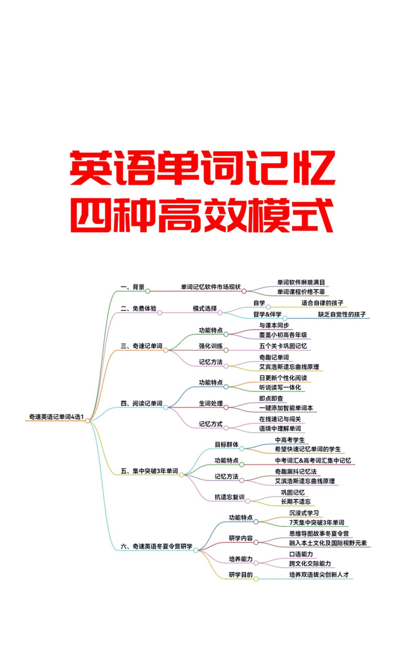 英语单词记忆四种高效模式！单词记忆软件琳琅满目，单词记忆课程价格不菲，实际单词记