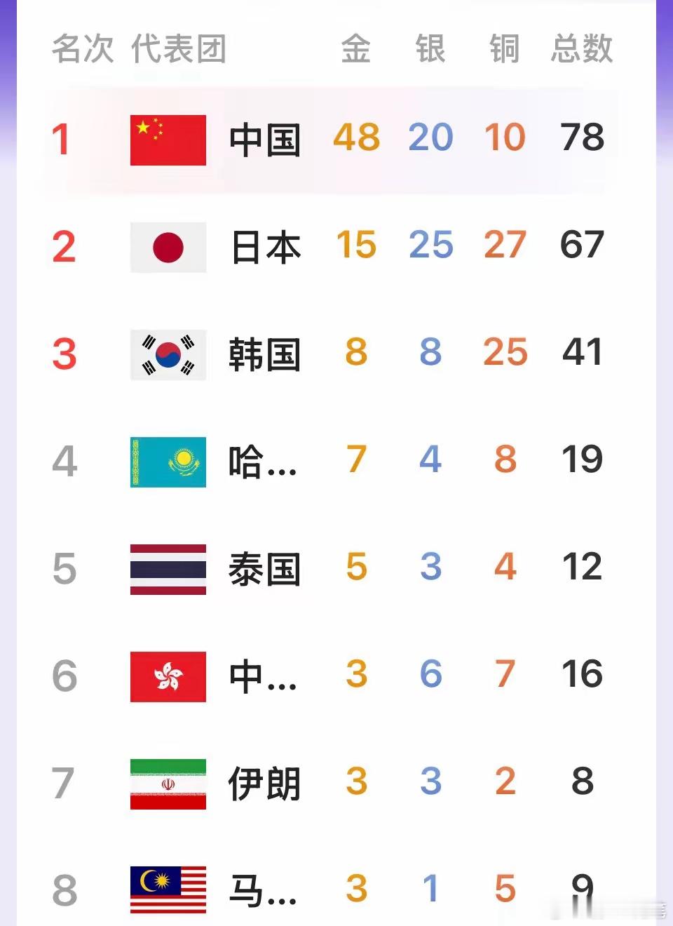 日本名古屋亚运会，中国队实力遥遥领先。中国亚洲体育大国的地位不可撼动，金牌和奖牌