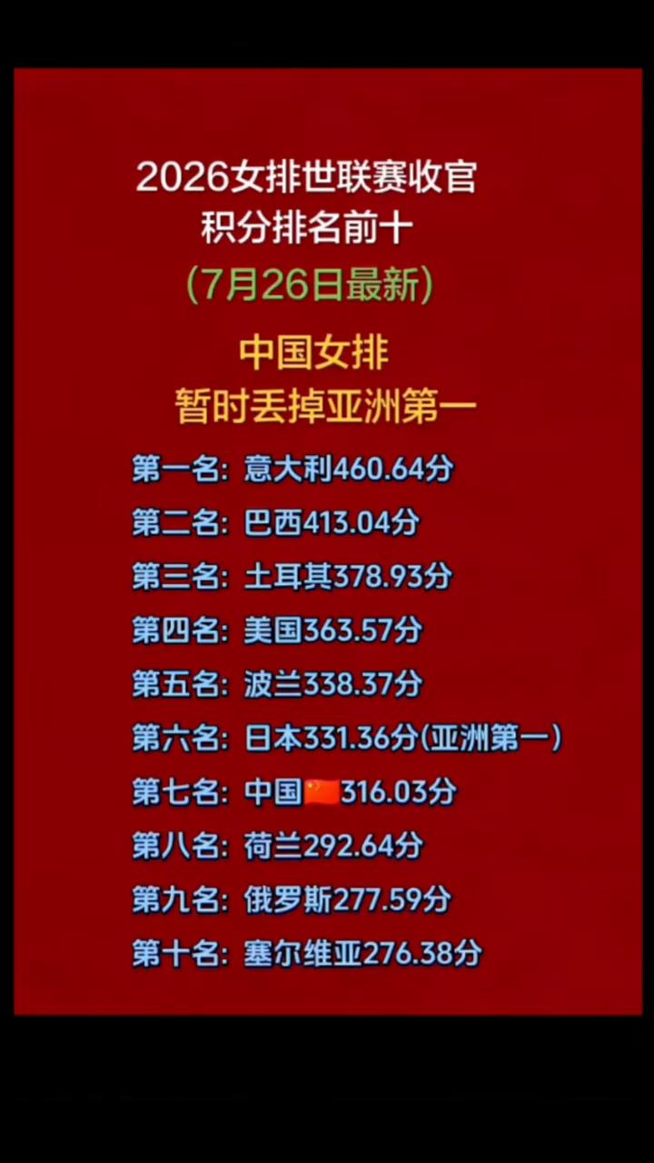 2026女排世联赛收官积分排名前十(7月26日最新)。
中国女排暂时丢掉亚洲第一
