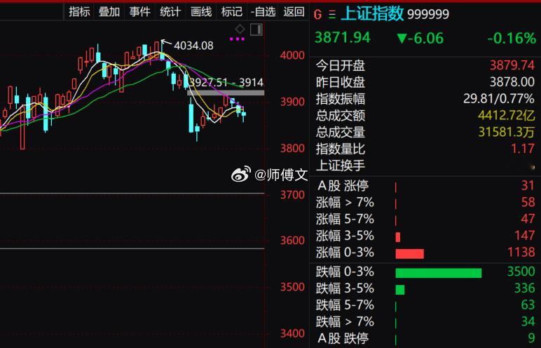 上午盘面修复与分歧交织，量能未能有效释放，制约了反弹力度。60 分钟 K 线清晰