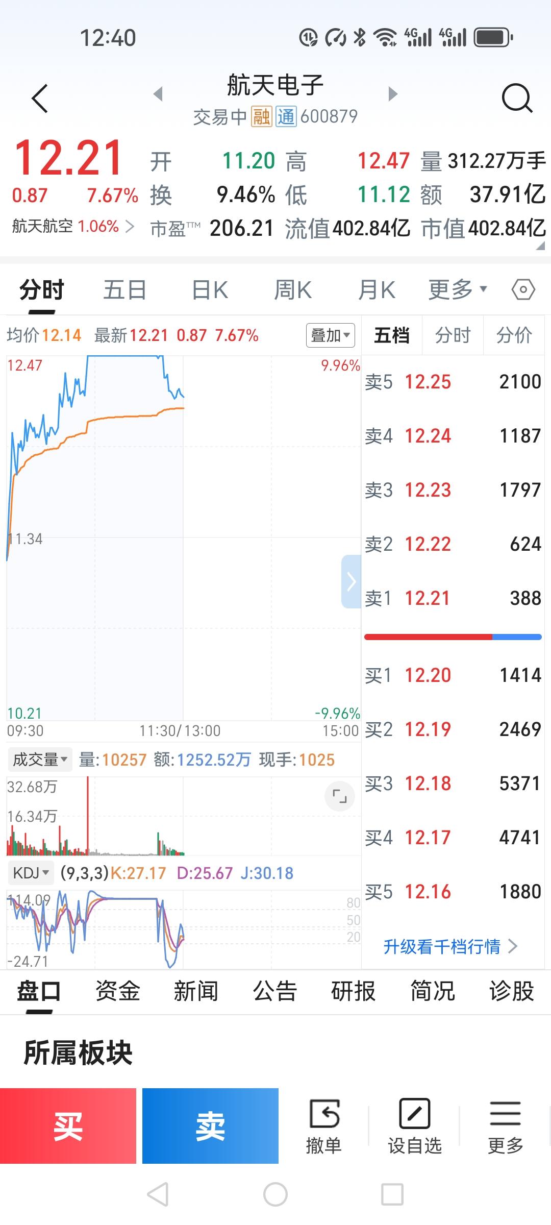 上午11.93卖出一半航天电子，成交后直接又封涨停板。

股市没有后悔药，11点