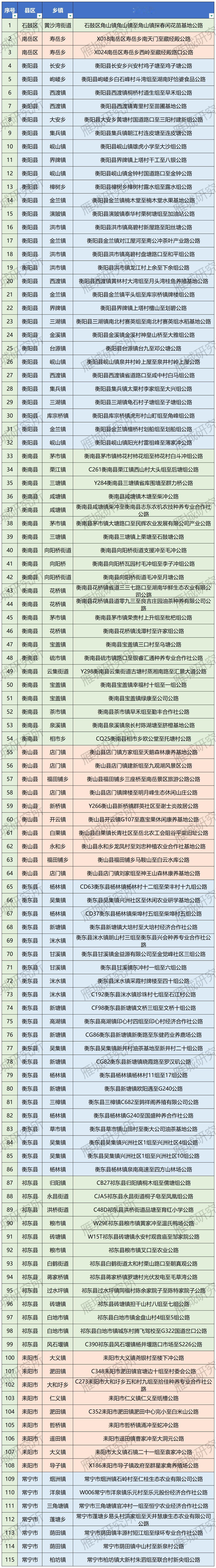 衡阳人注意！2026乡镇公路大升级，115条新路直通家门口
 
衡阳交通大爆发！
