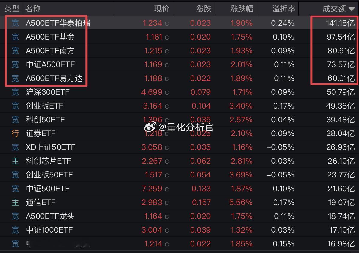 国家队这次选择了A500出手，A500ETF成交额达沪深300ETF三倍A股