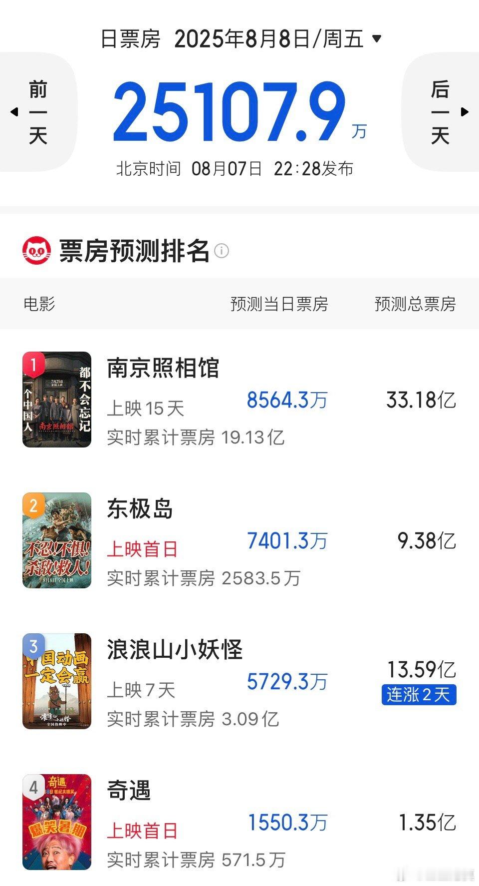 两部新片，《东极岛》预测票房9.38亿。首日票房预测7400多万。《奇遇》预测票