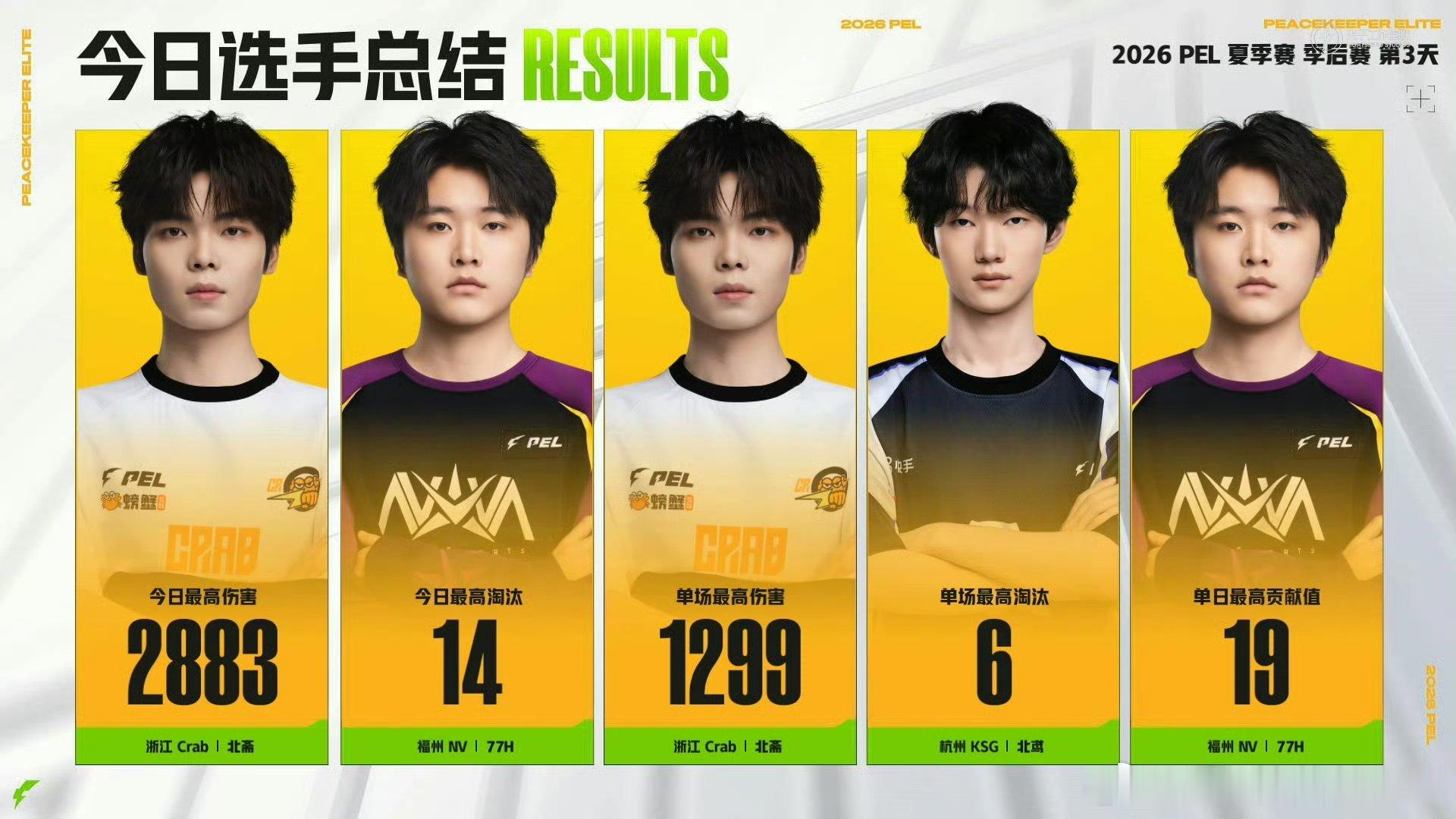 和平精英职业联赛 【2026PEL夏季赛】季后赛 Day3 今日总结 PEL季后