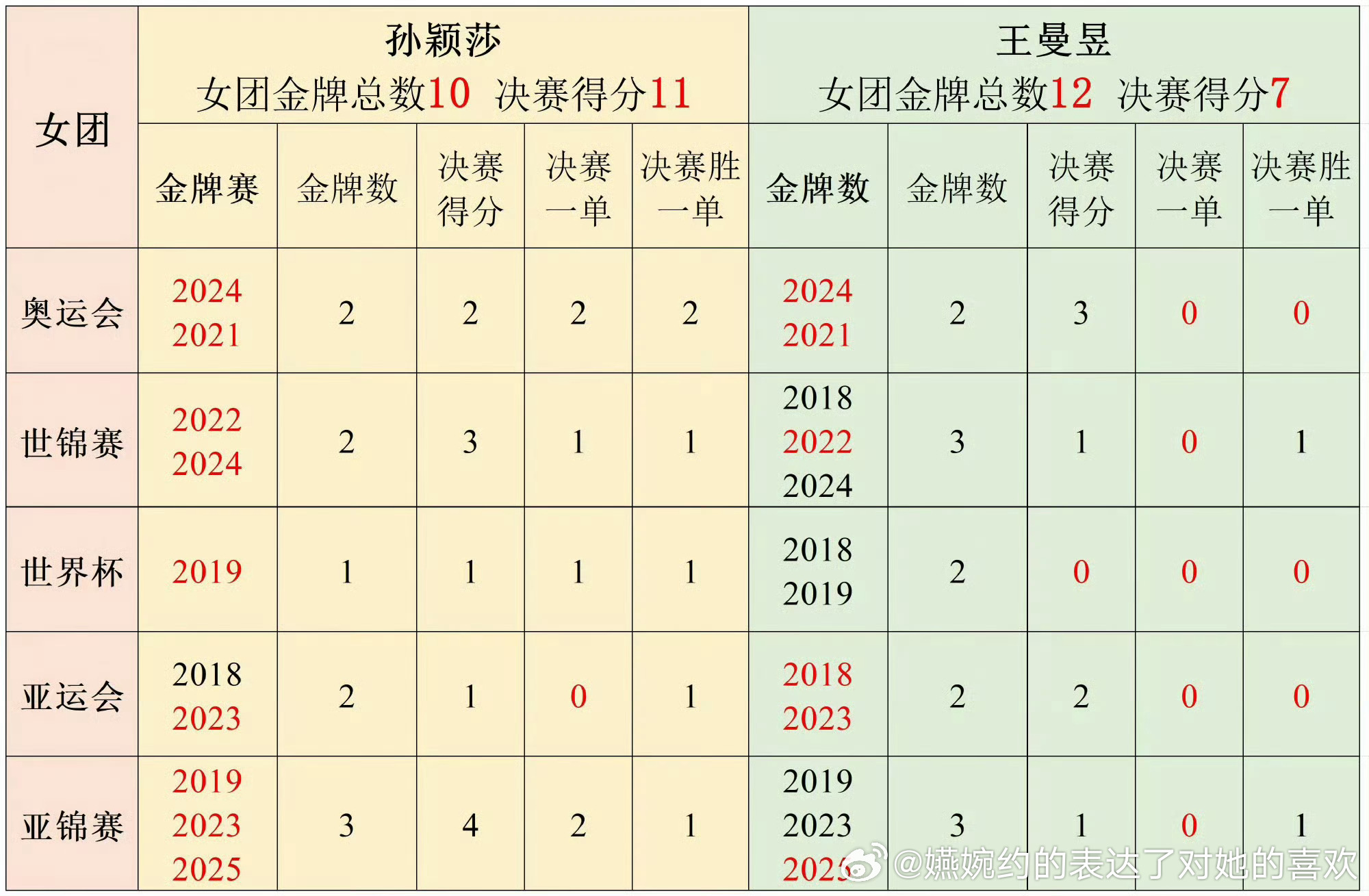 意思是在决赛孙颖莎当了6次一单，6次战胜对面一单，王曼昱当了0次一单，2次战胜了