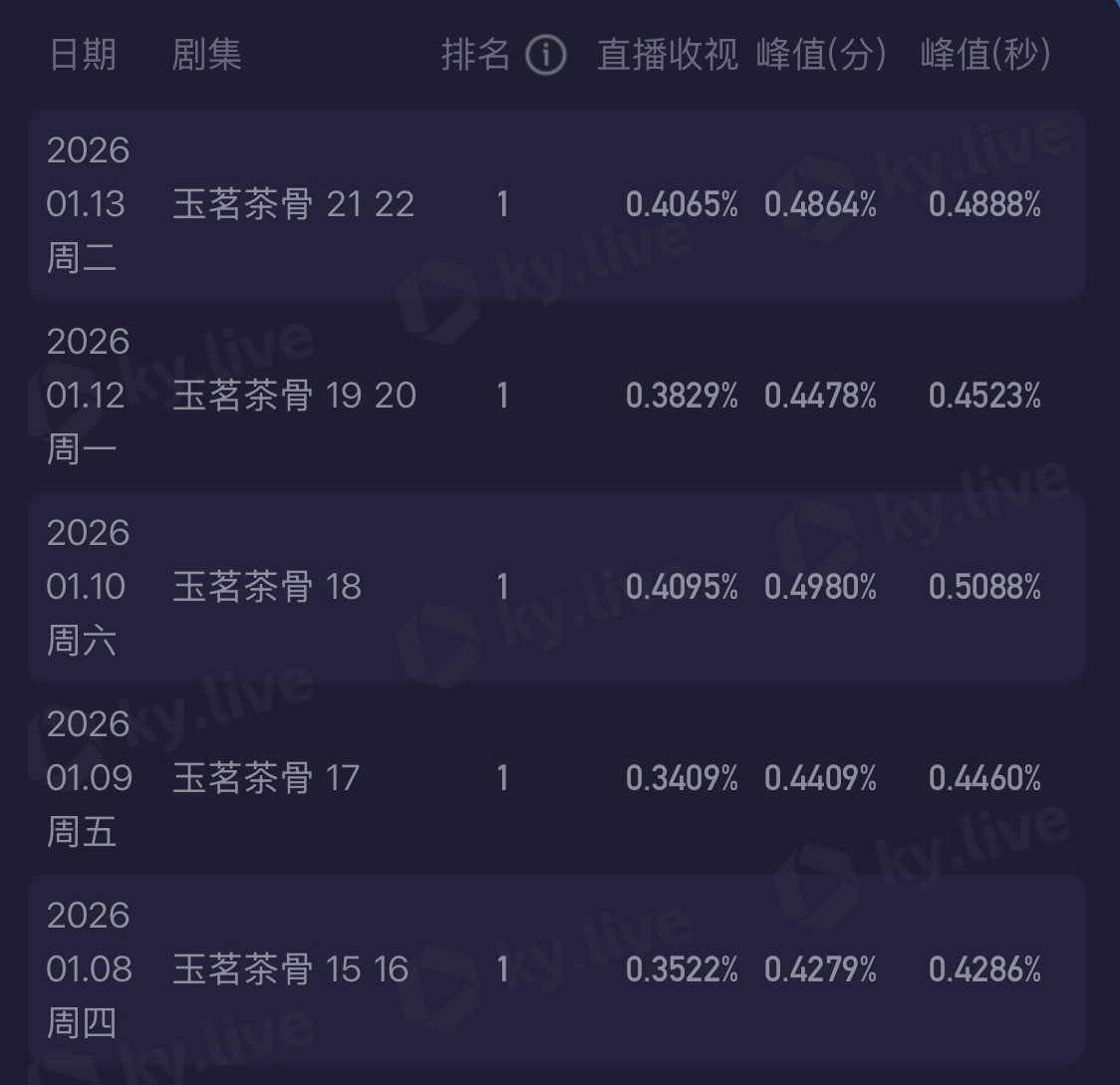 芒果台赢麻了！《玉茗茶骨》收视5连冠，湖南本地收视率破1.5%，不愧是开年爆款剧