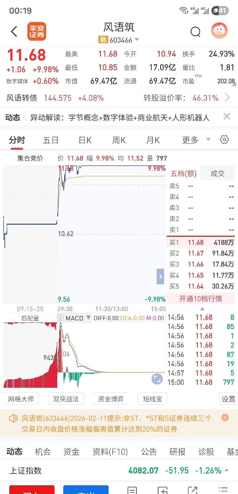 四千万就能让一个票涨停

这股我第一次买也拿到红包了。总之，感觉春节后它还有一波