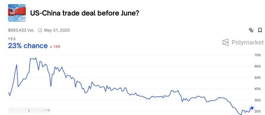 中美会在六月前签署贸易协议吗？ Polymarket 显示，可能性仅为 23%。