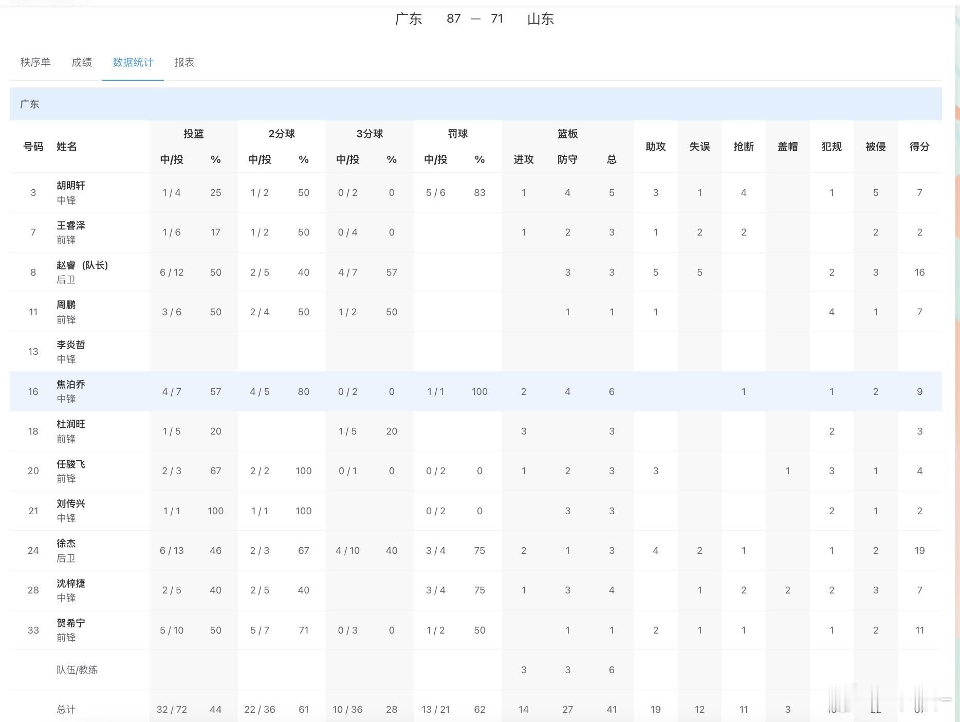全运会男篮小组赛，广东87-71战胜山东取得开门红数据：【广东】赵睿16分3篮板