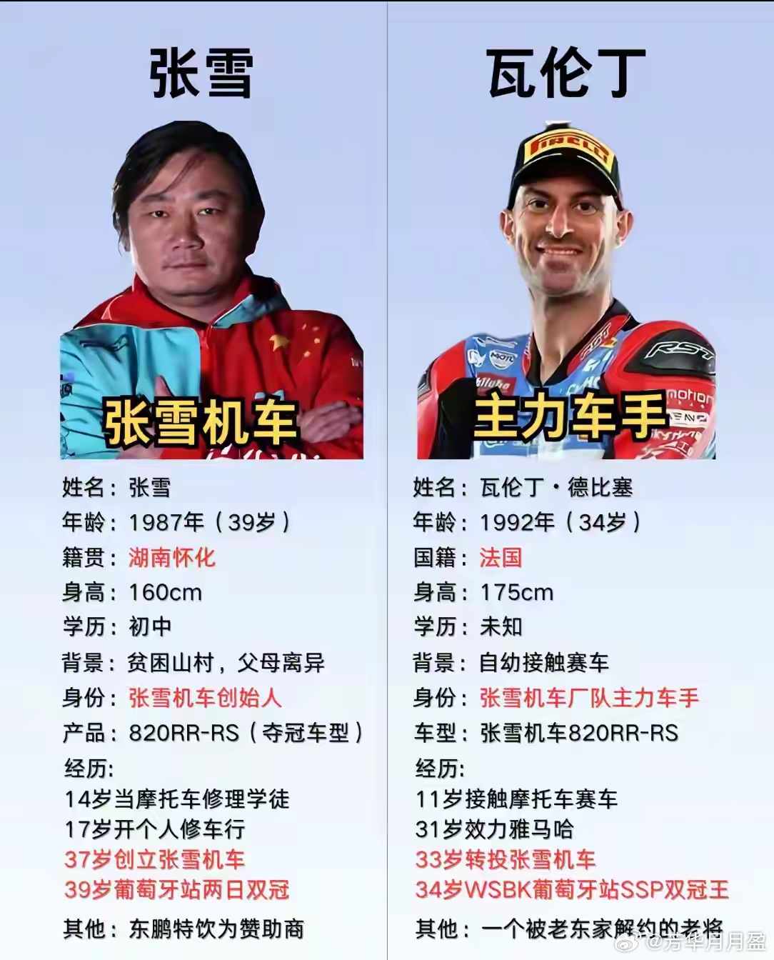 张雪和瓦伦丁,两人相辅相成，互相成就，让世界知道了中国，让中国的产品走向世界。 