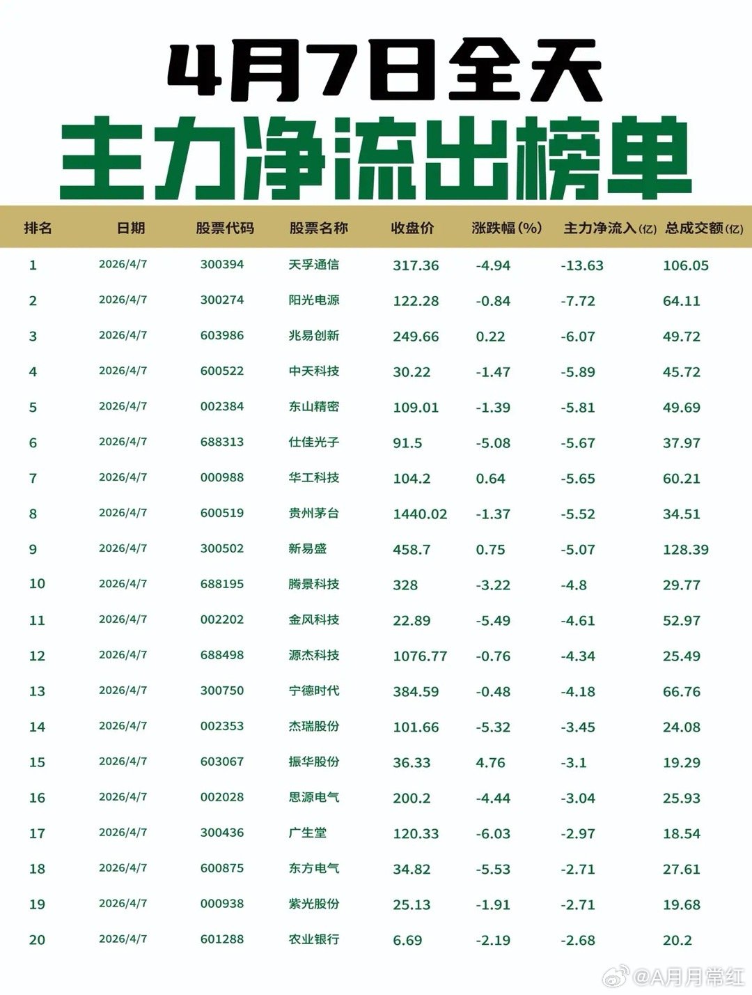 【4月7日全天主力净流入流出榜单出炉🔥】: 今日全天主力资金聚焦AI芯片及金融