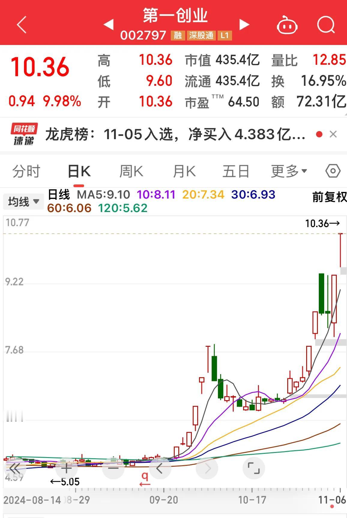 第一创业连续两天涨停！
牛味浓浓！