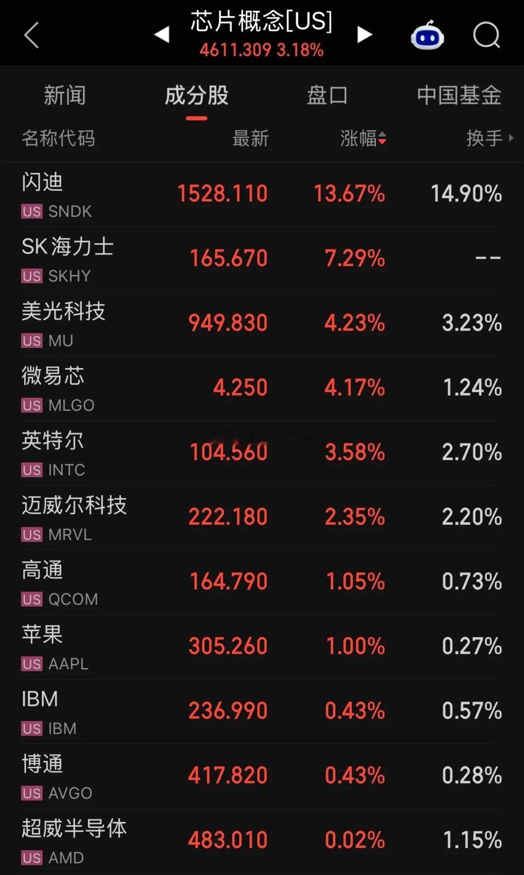 早，各位兄弟姐妹们！隔夜外围行情喜忧并存，一起来梳理重点🔥美股三大指数集体走高