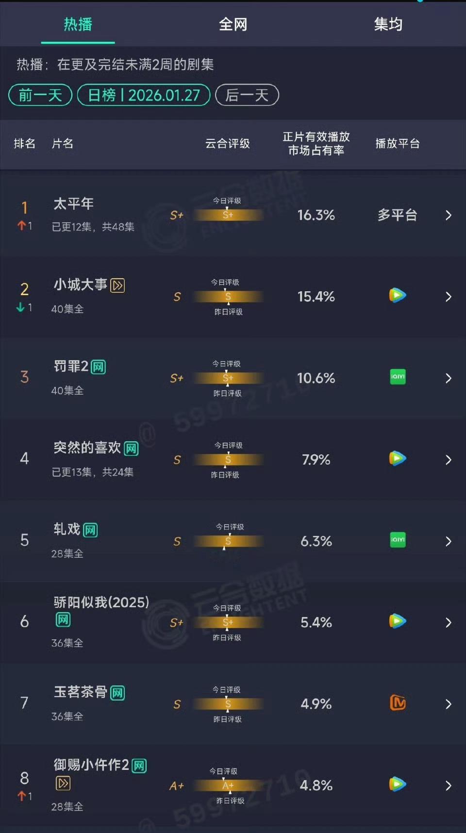 恭喜这个太平年云合登顶！！ 