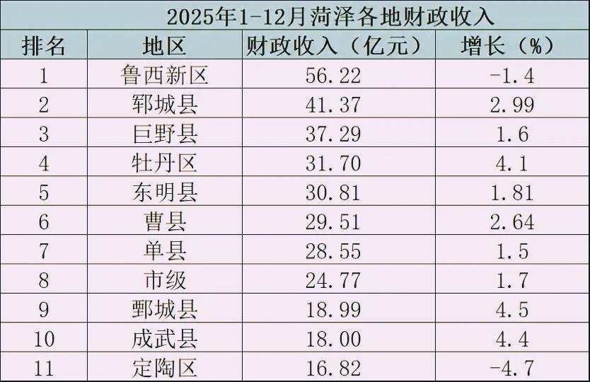菏泽市各区县2025年1-12月份财政收入揭榜：郓城稳居次席     曹县逼近3