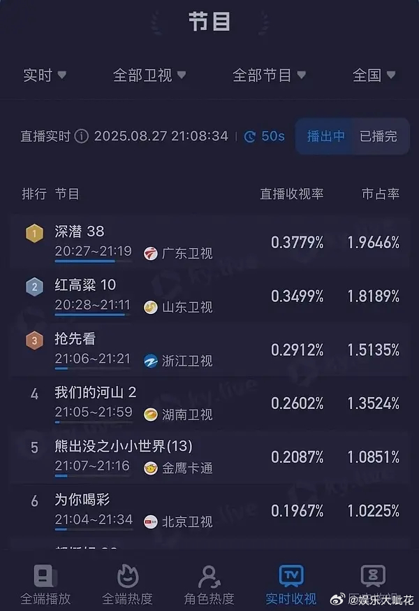 成毅《深潜》大结局卫视第一！峰值新高！拿下广东卫视cvb暂年冠！ee不止古装成绩