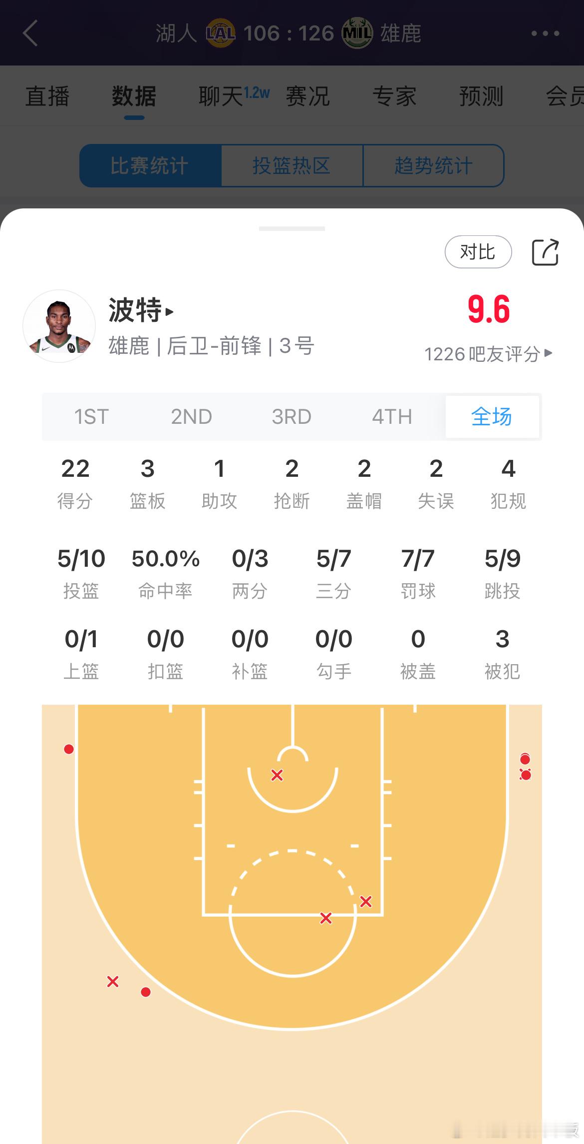 雄鹿怎么得到你的[疑问]场均进0.6记三分的波特今日命中5记三分砍下22分湖人v
