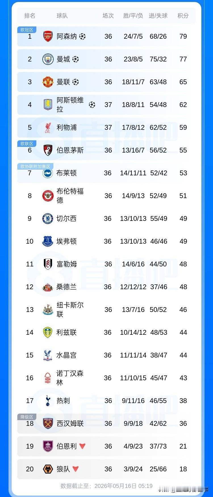 英超最新积分榜：第37轮先赛一场阿斯顿维拉4：2击败利物浦锁定下赛季欧冠席位，而