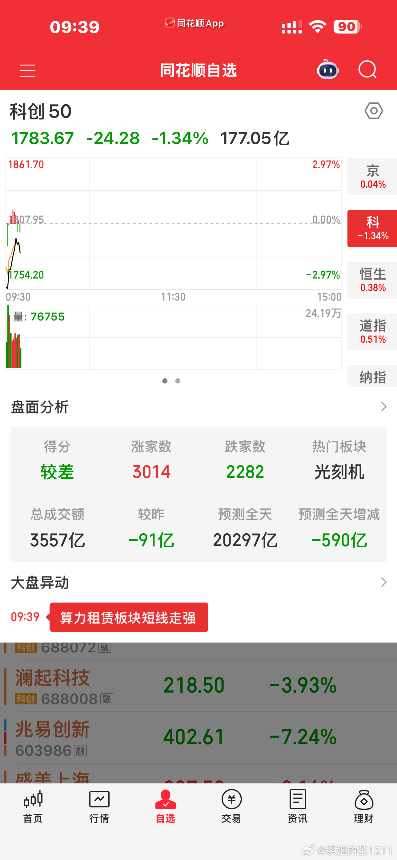 现在科创版的走势变成了鑫走势了张江一字板，资金怎么可能会错过这样一个机会呢？科创